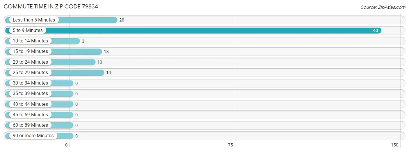 Commute Time in Zip Code 79834