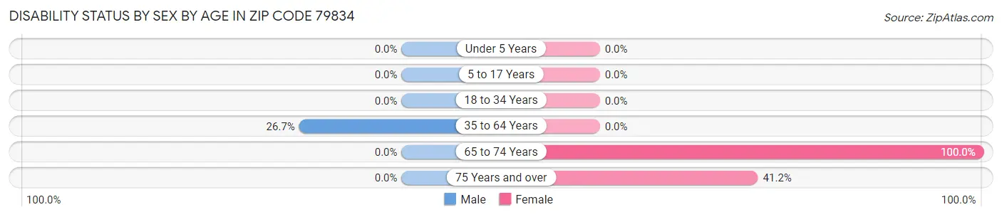 Disability Status by Sex by Age in Zip Code 79834