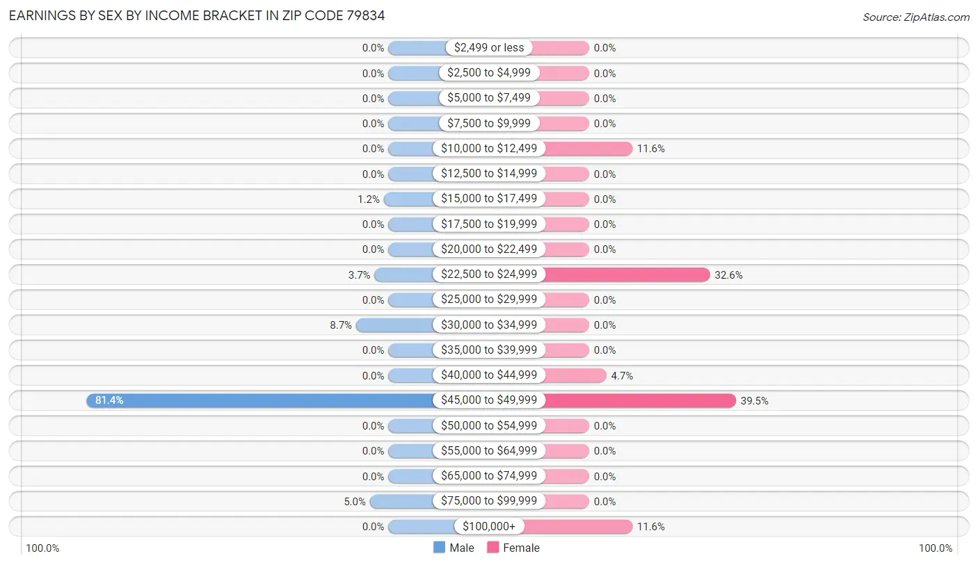 Earnings by Sex by Income Bracket in Zip Code 79834