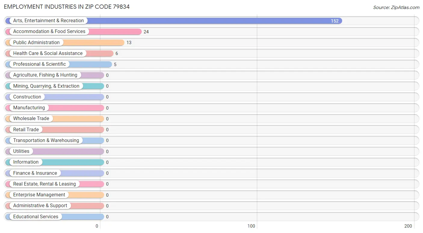 Employment Industries in Zip Code 79834