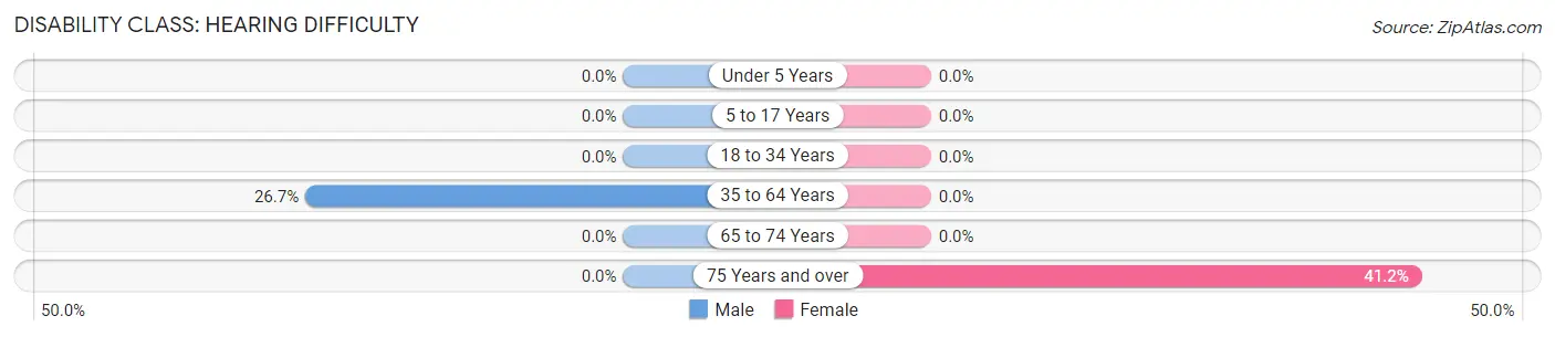 Disability in Zip Code 79834: <span>Hearing Difficulty</span>