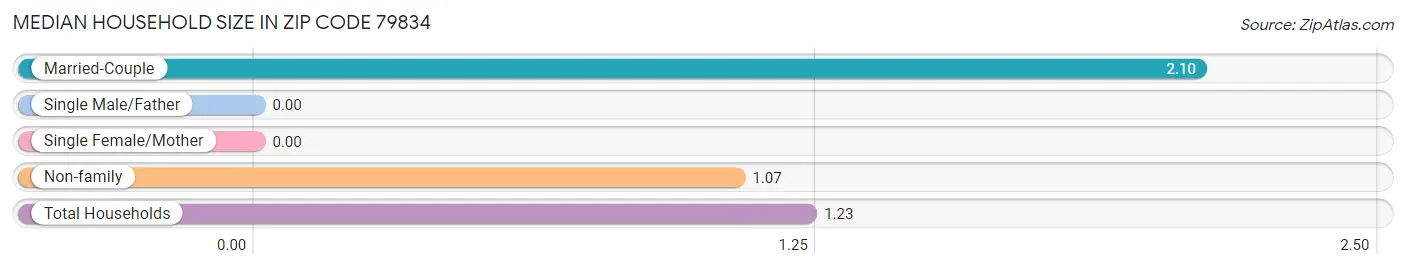 Median Household Size in Zip Code 79834