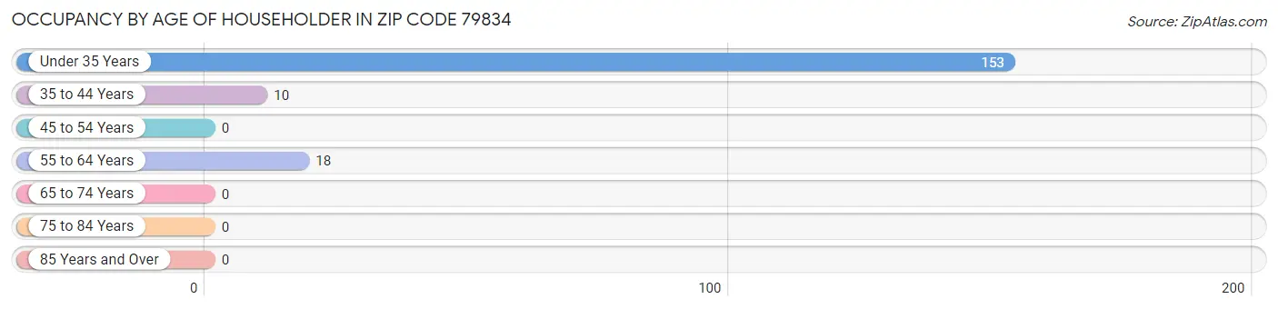 Occupancy by Age of Householder in Zip Code 79834