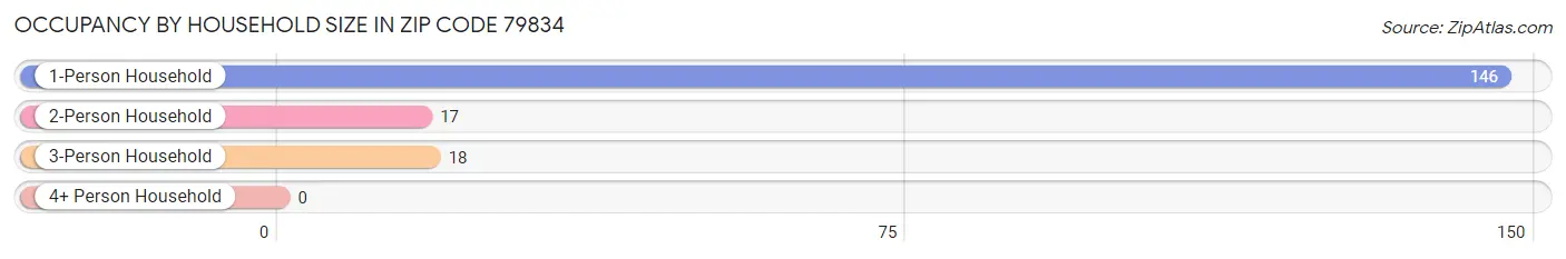 Occupancy by Household Size in Zip Code 79834