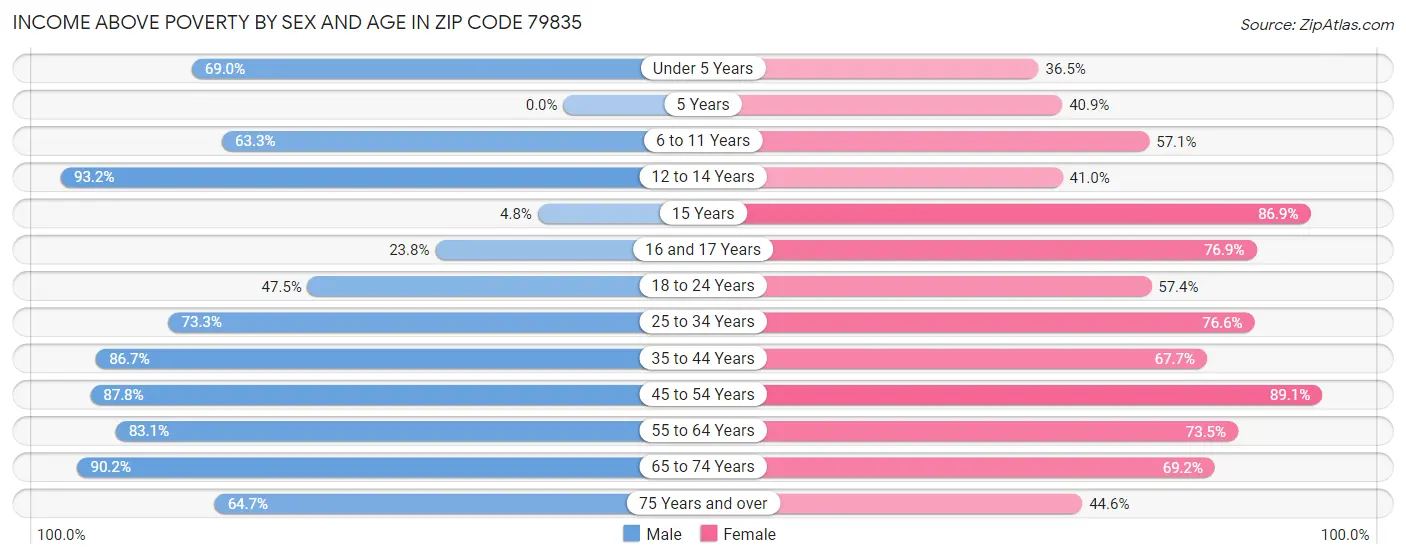 Income Above Poverty by Sex and Age in Zip Code 79835