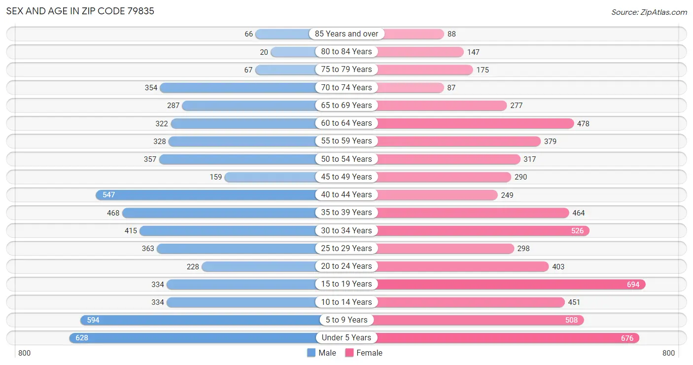 Sex and Age in Zip Code 79835