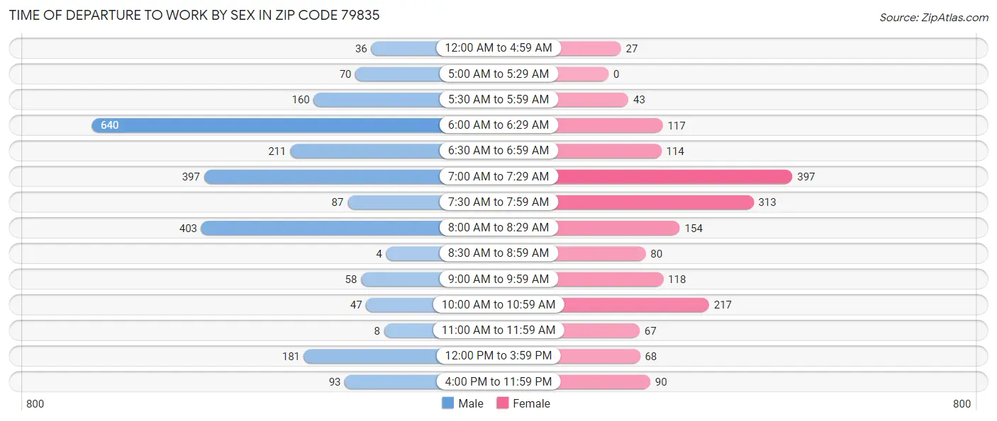 Time of Departure to Work by Sex in Zip Code 79835