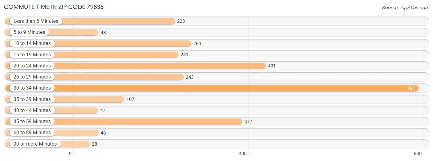 Commute Time in Zip Code 79836