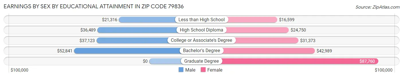 Earnings by Sex by Educational Attainment in Zip Code 79836