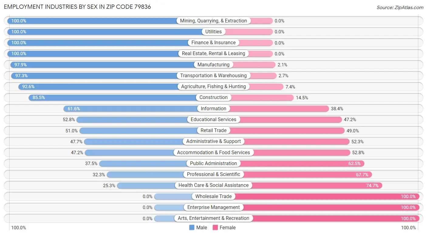 Employment Industries by Sex in Zip Code 79836