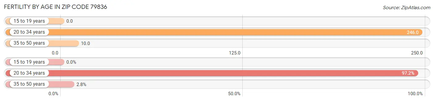 Female Fertility by Age in Zip Code 79836