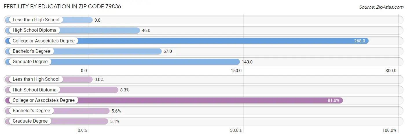 Female Fertility by Education Attainment in Zip Code 79836