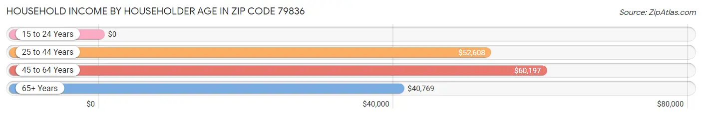 Household Income by Householder Age in Zip Code 79836