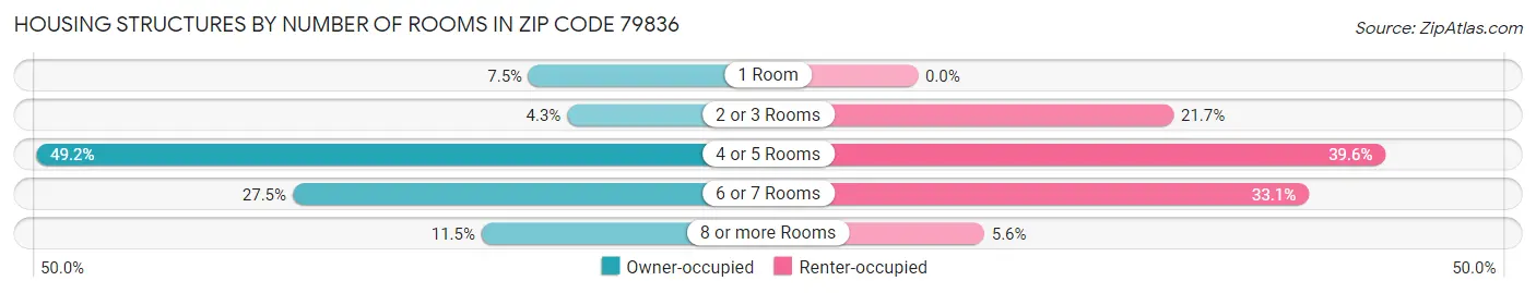 Housing Structures by Number of Rooms in Zip Code 79836