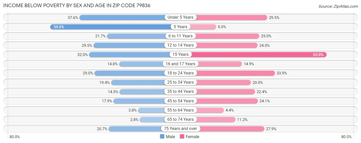 Income Below Poverty by Sex and Age in Zip Code 79836