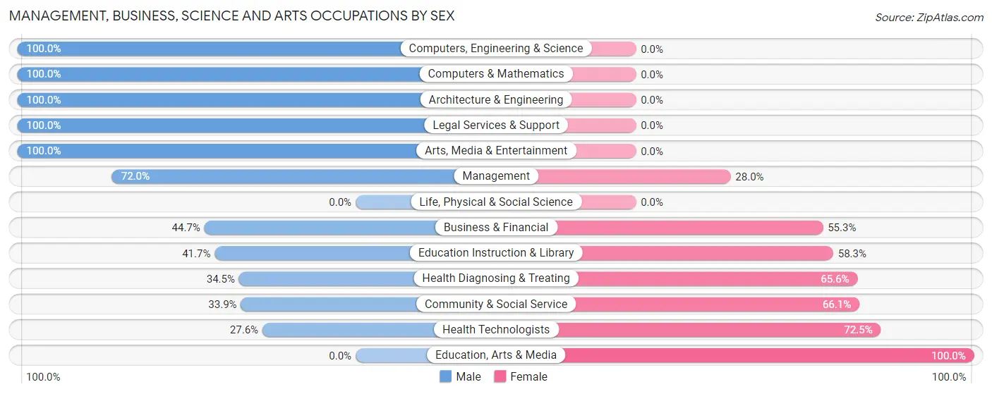 Management, Business, Science and Arts Occupations by Sex in Zip Code 79836