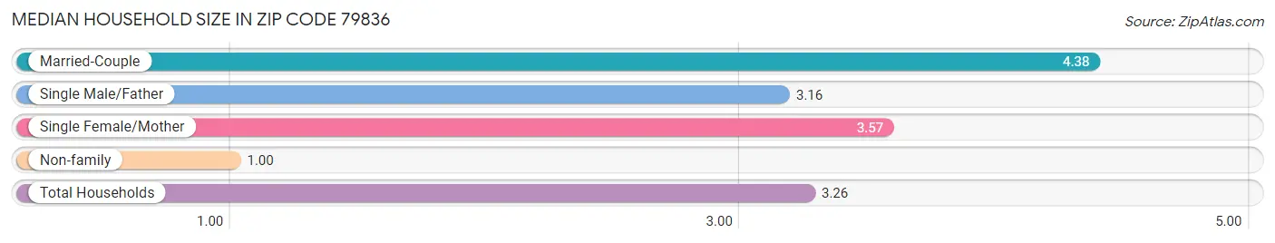 Median Household Size in Zip Code 79836