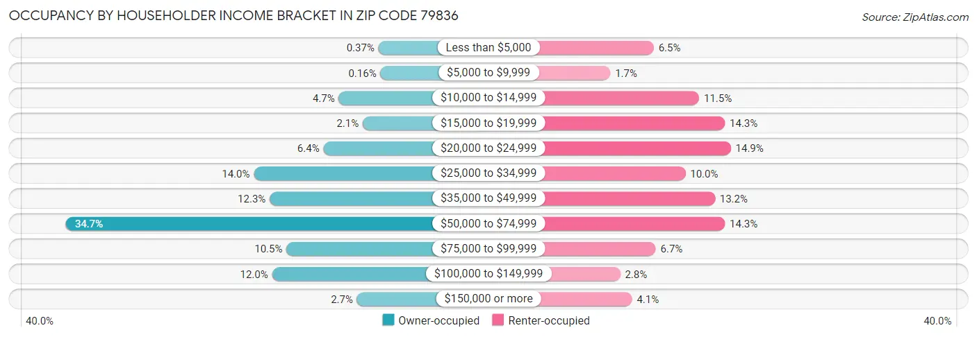 Occupancy by Householder Income Bracket in Zip Code 79836
