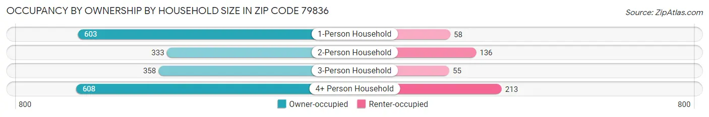 Occupancy by Ownership by Household Size in Zip Code 79836