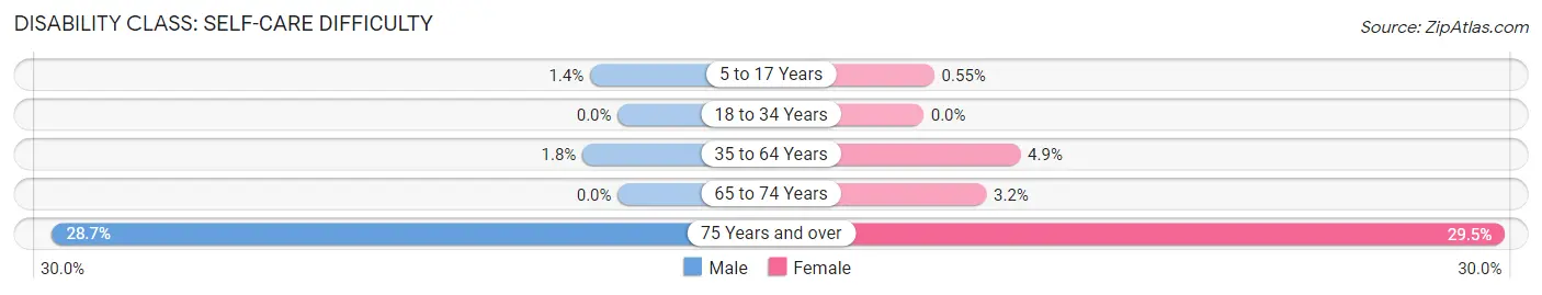 Disability in Zip Code 79836: <span>Self-Care Difficulty</span>