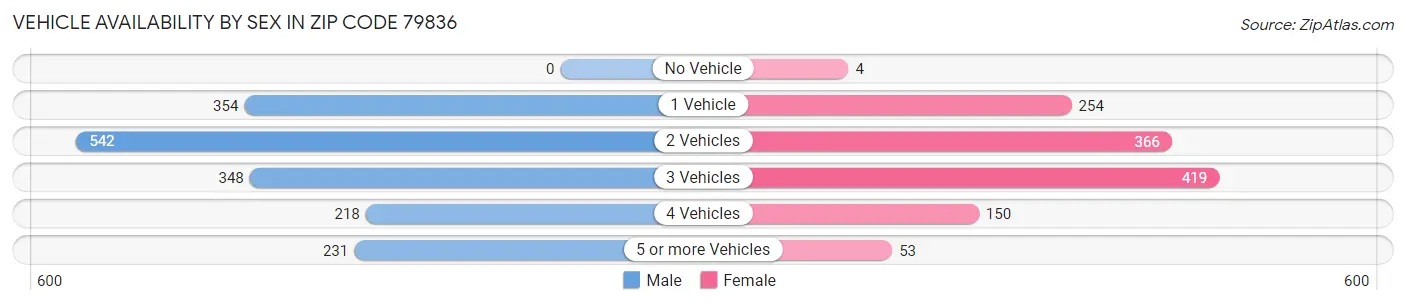 Vehicle Availability by Sex in Zip Code 79836