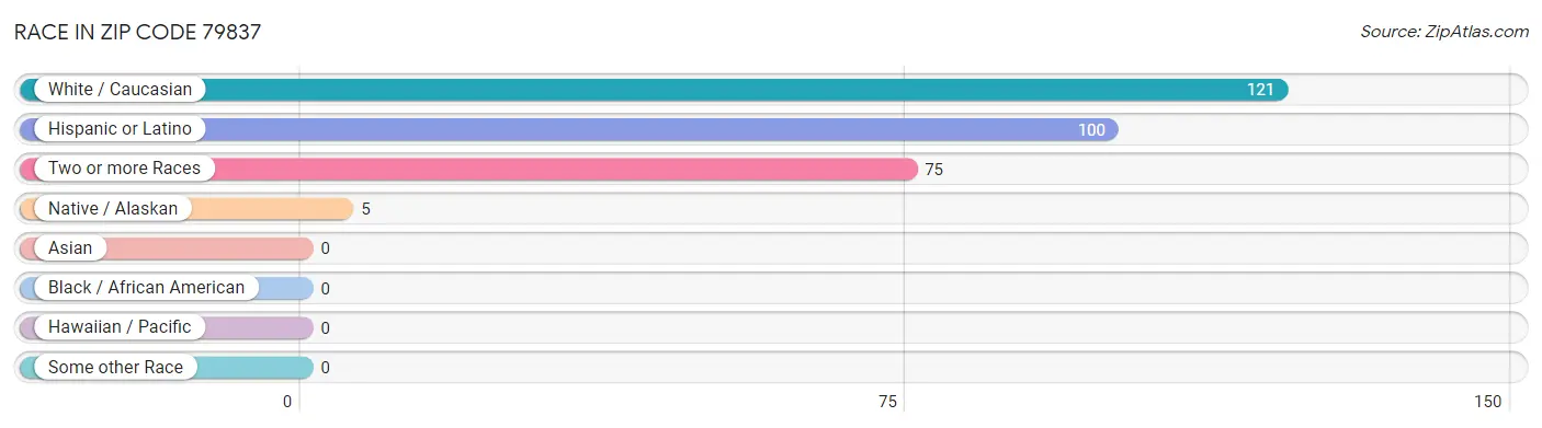 Race in Zip Code 79837