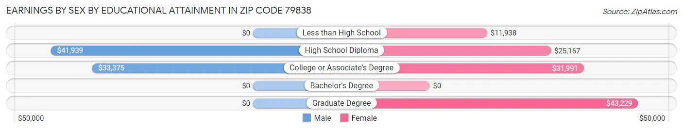 Earnings by Sex by Educational Attainment in Zip Code 79838