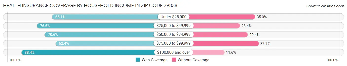 Health Insurance Coverage by Household Income in Zip Code 79838