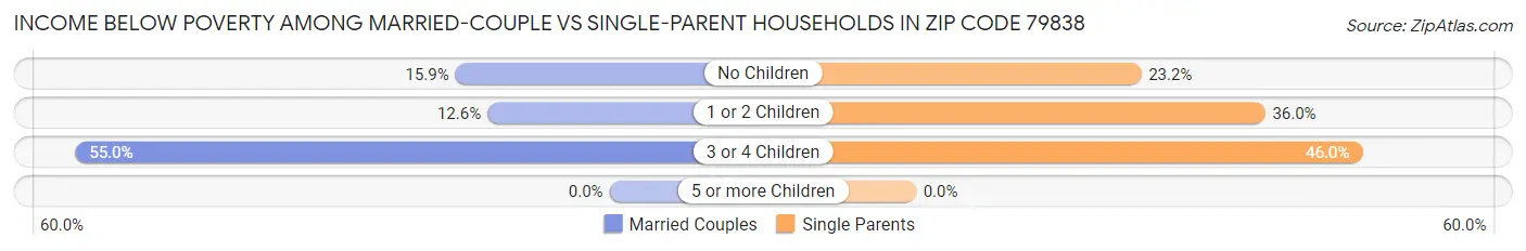 Income Below Poverty Among Married-Couple vs Single-Parent Households in Zip Code 79838