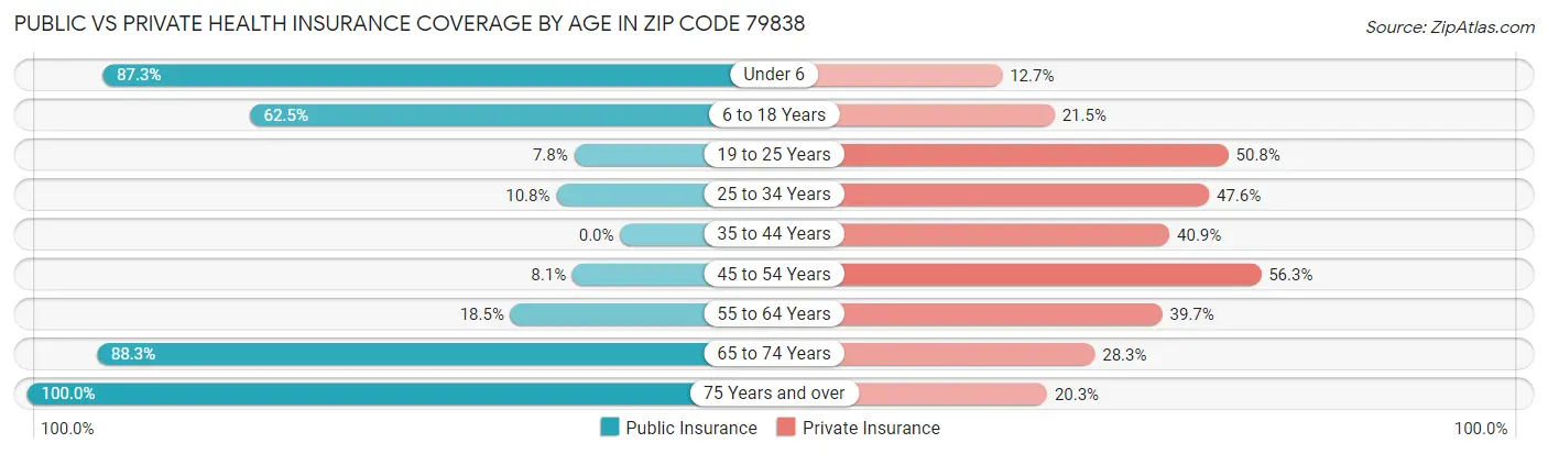 Public vs Private Health Insurance Coverage by Age in Zip Code 79838