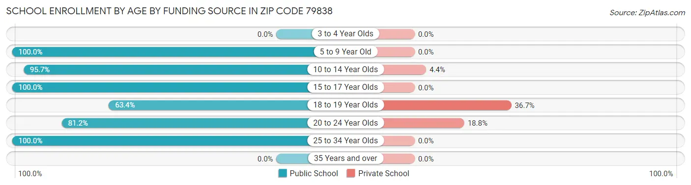 School Enrollment by Age by Funding Source in Zip Code 79838