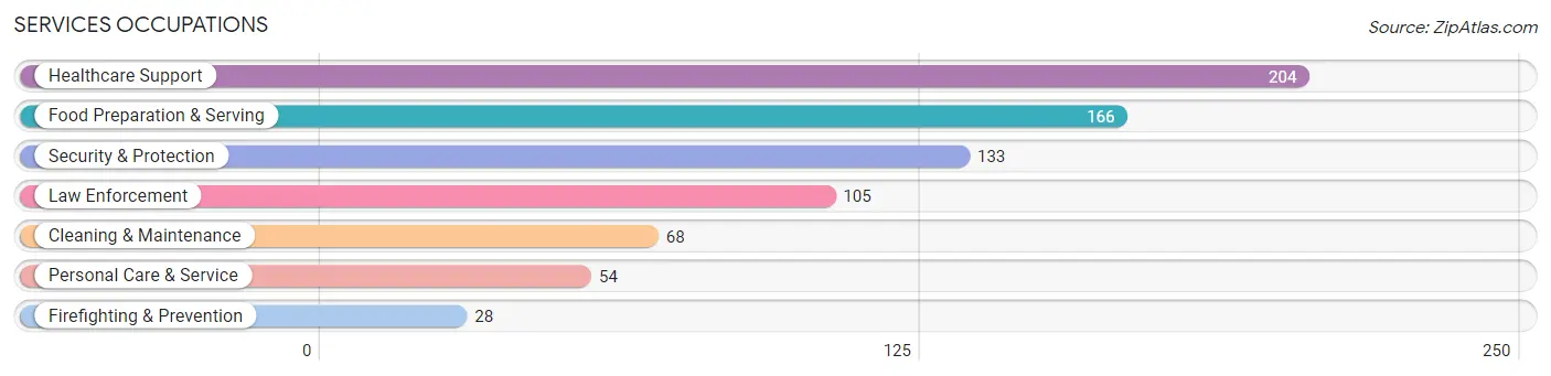 Services Occupations in Zip Code 79838