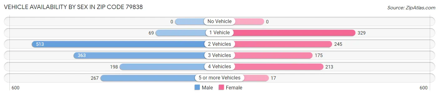 Vehicle Availability by Sex in Zip Code 79838