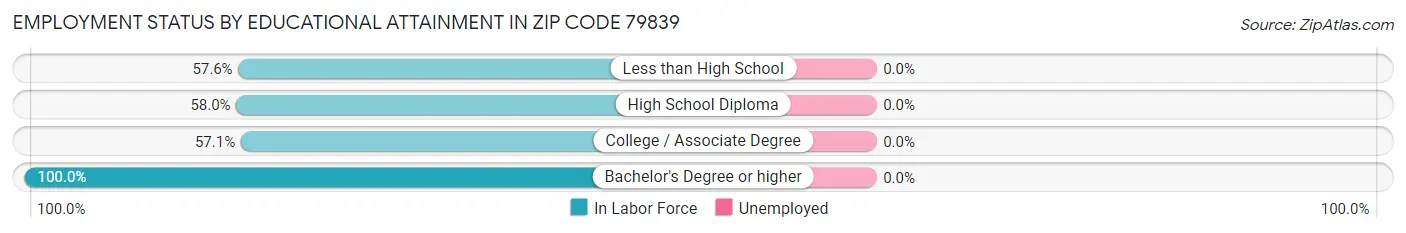 Employment Status by Educational Attainment in Zip Code 79839