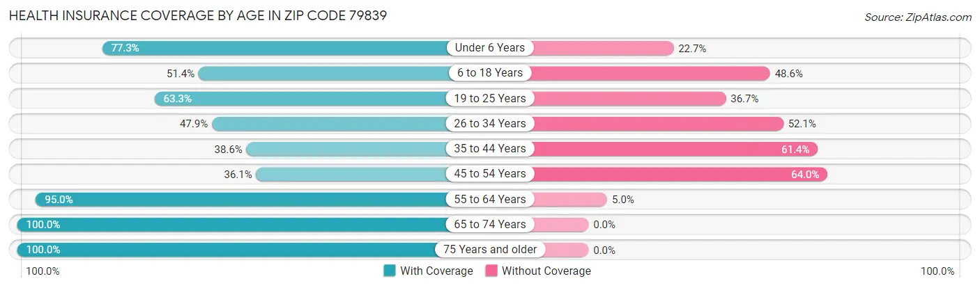 Health Insurance Coverage by Age in Zip Code 79839
