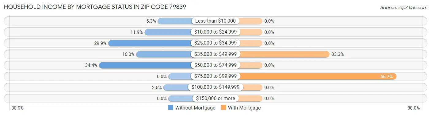 Household Income by Mortgage Status in Zip Code 79839