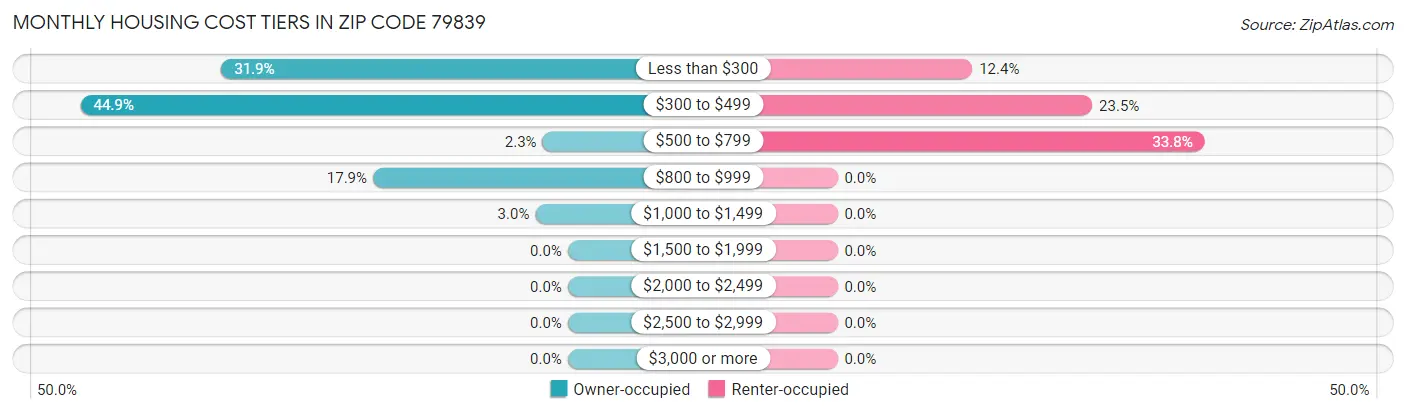 Monthly Housing Cost Tiers in Zip Code 79839