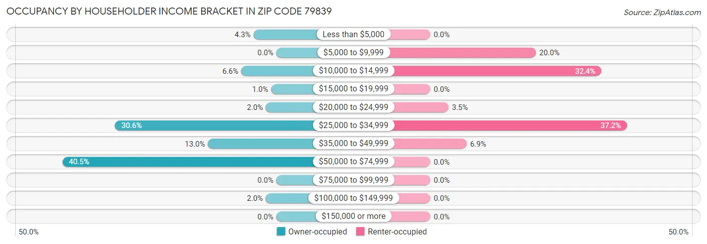 Occupancy by Householder Income Bracket in Zip Code 79839