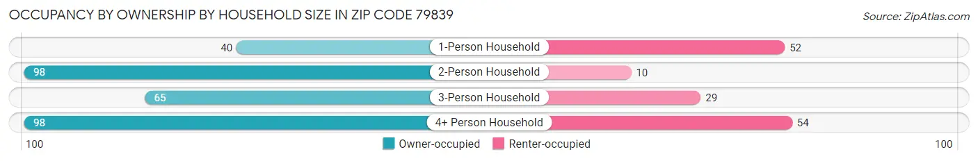 Occupancy by Ownership by Household Size in Zip Code 79839
