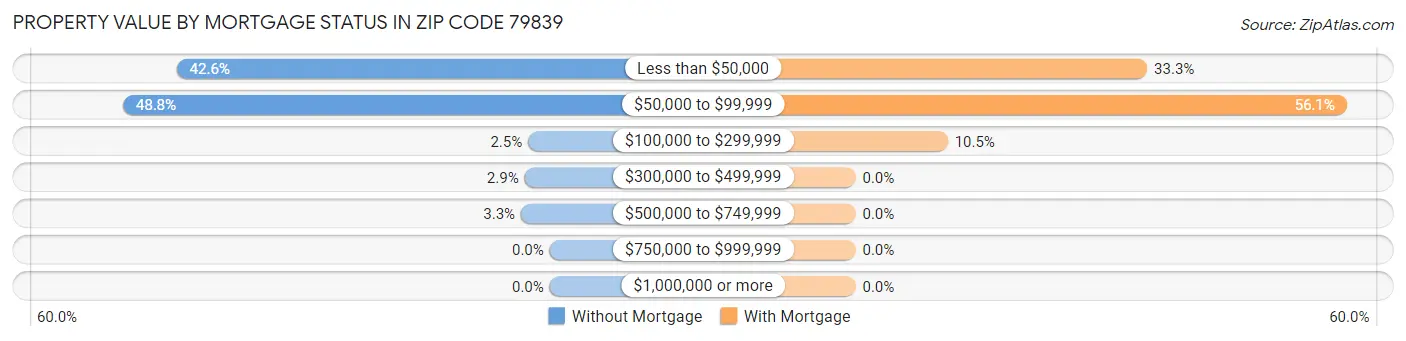 Property Value by Mortgage Status in Zip Code 79839