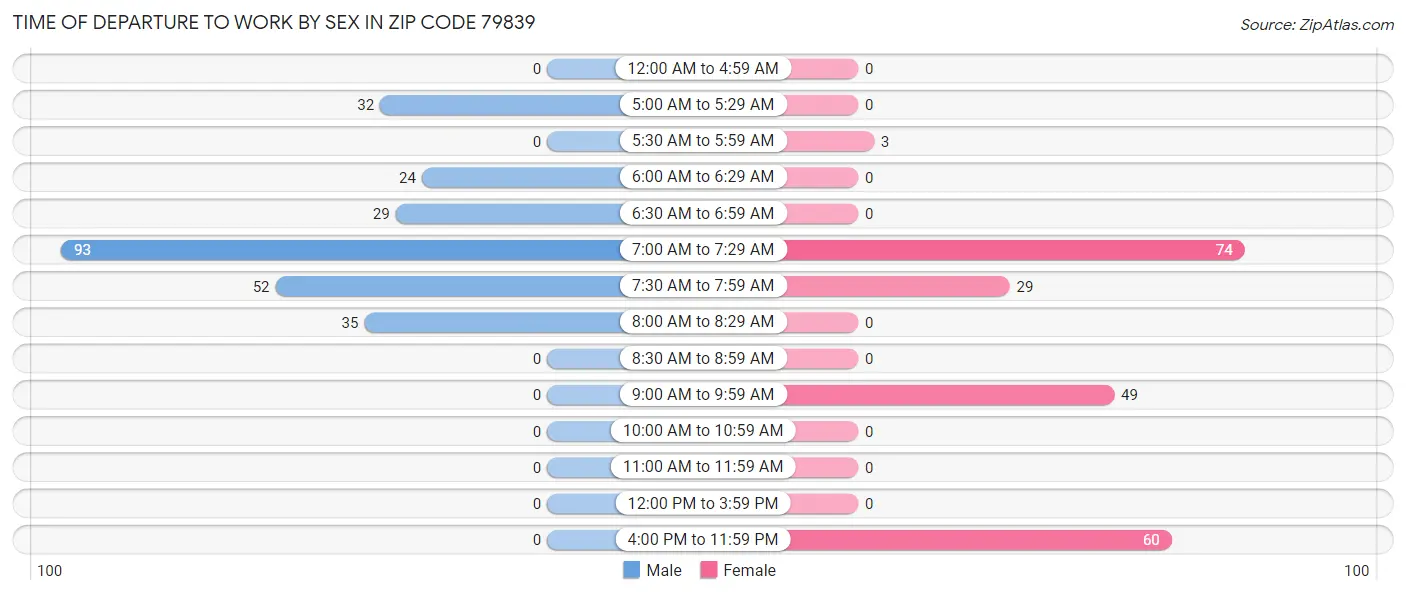 Time of Departure to Work by Sex in Zip Code 79839