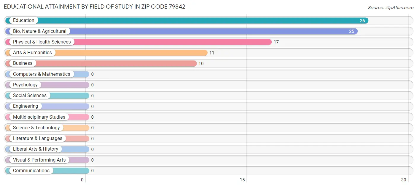 Educational Attainment by Field of Study in Zip Code 79842