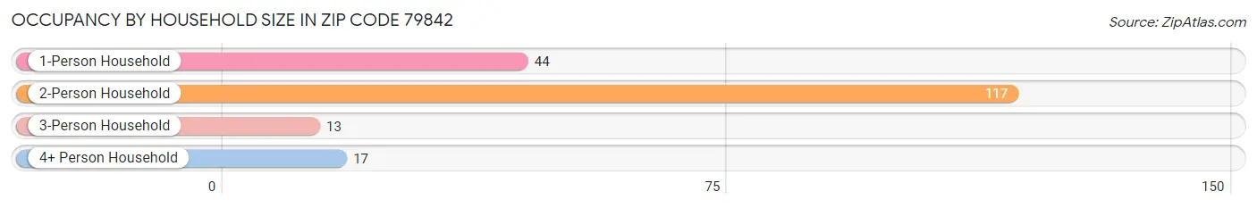 Occupancy by Household Size in Zip Code 79842