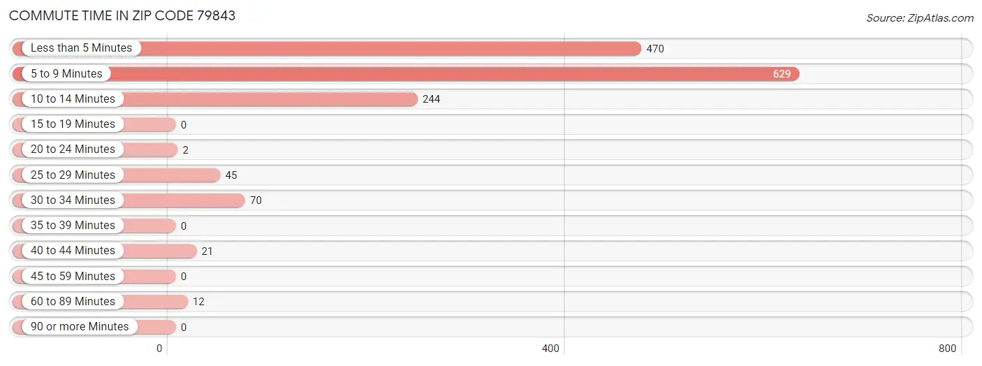 Commute Time in Zip Code 79843