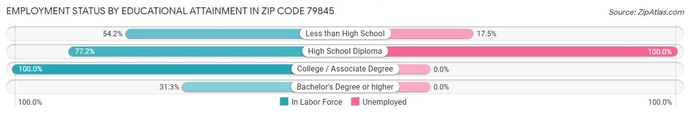 Employment Status by Educational Attainment in Zip Code 79845