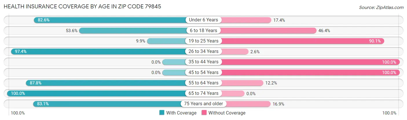 Health Insurance Coverage by Age in Zip Code 79845