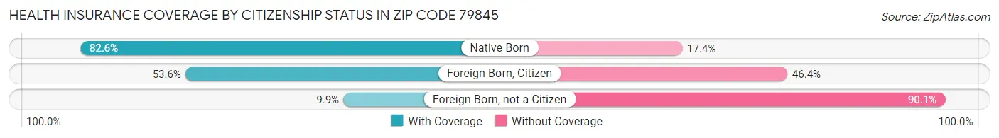 Health Insurance Coverage by Citizenship Status in Zip Code 79845