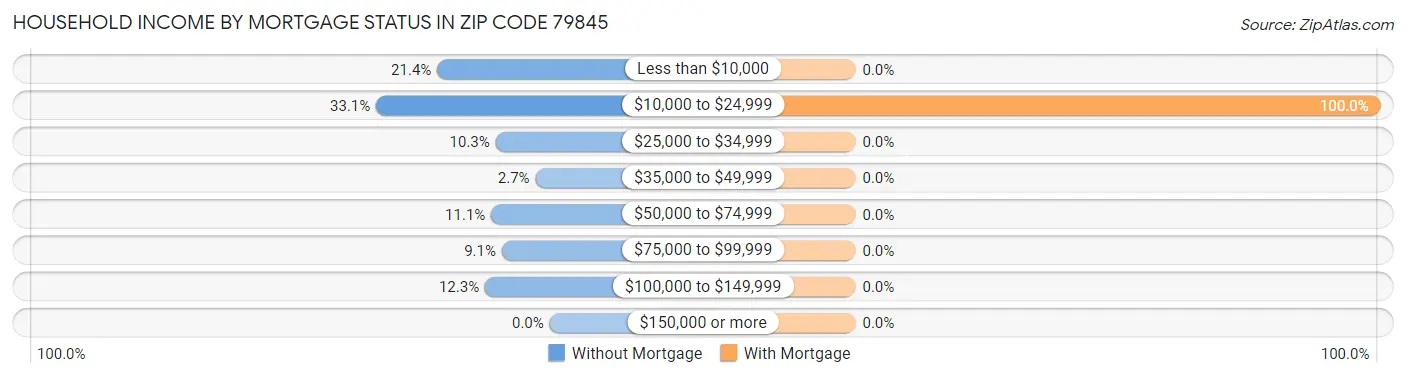 Household Income by Mortgage Status in Zip Code 79845