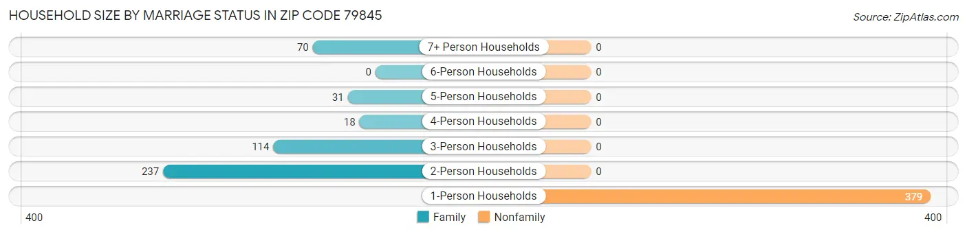 Household Size by Marriage Status in Zip Code 79845