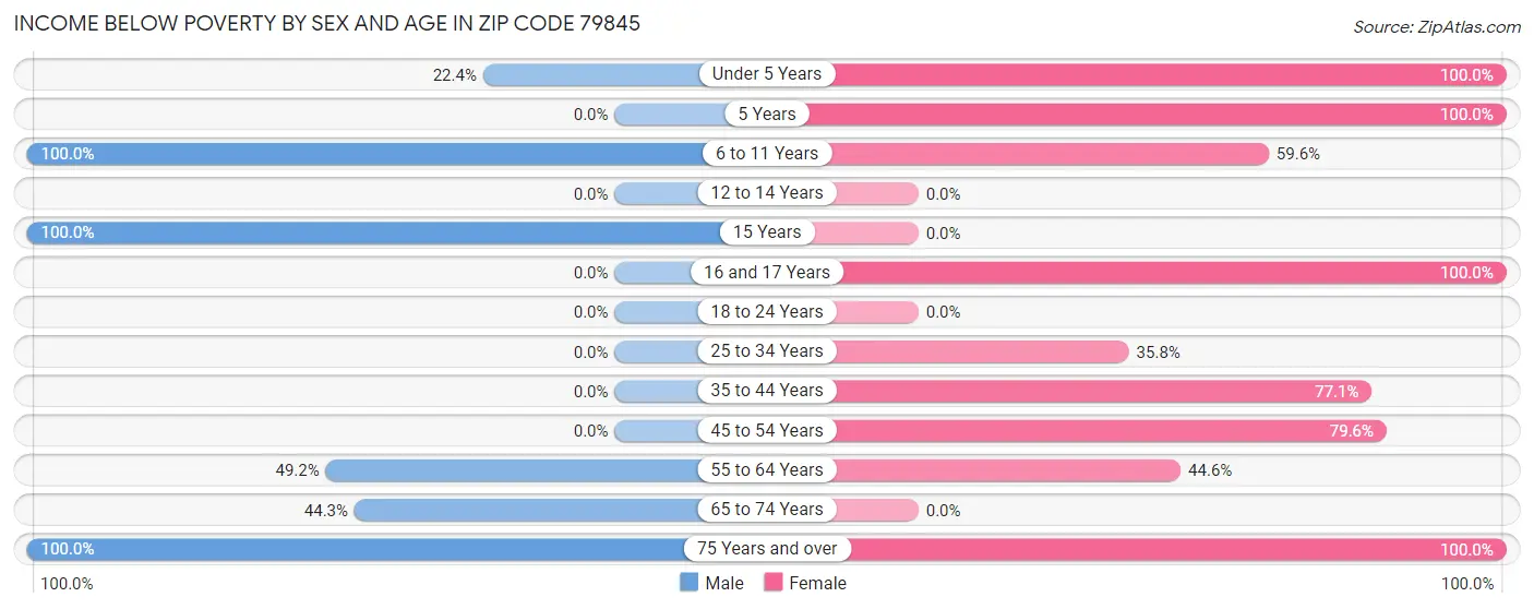 Income Below Poverty by Sex and Age in Zip Code 79845